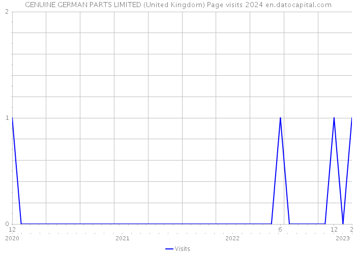 GENUINE GERMAN PARTS LIMITED (United Kingdom) Page visits 2024 