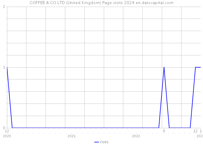 COFFEE & CO LTD (United Kingdom) Page visits 2024 