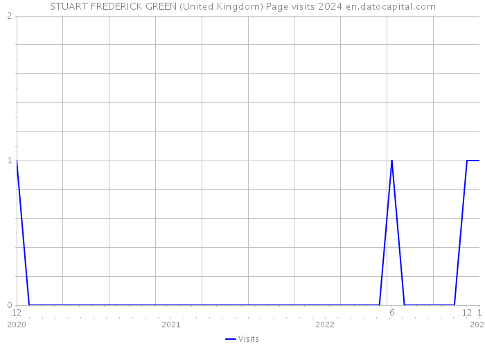 STUART FREDERICK GREEN (United Kingdom) Page visits 2024 