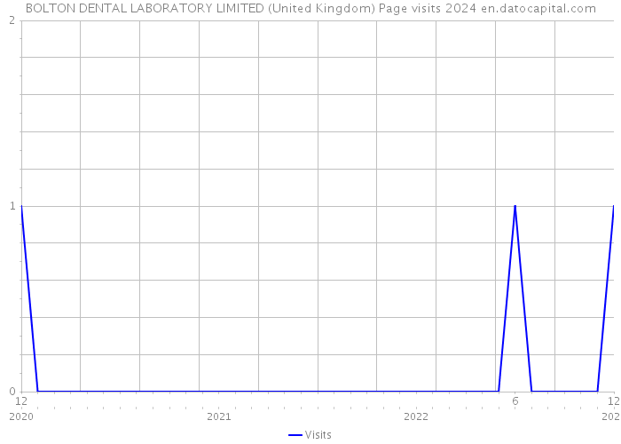 BOLTON DENTAL LABORATORY LIMITED (United Kingdom) Page visits 2024 