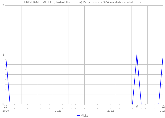 BRIXHAM LIMITED (United Kingdom) Page visits 2024 