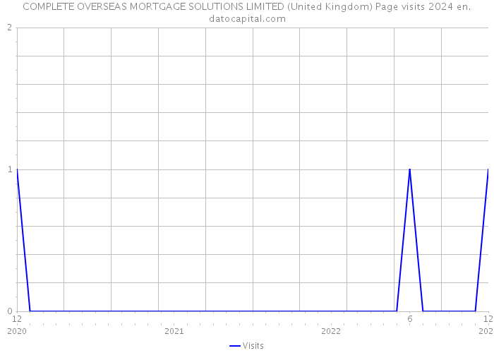 COMPLETE OVERSEAS MORTGAGE SOLUTIONS LIMITED (United Kingdom) Page visits 2024 