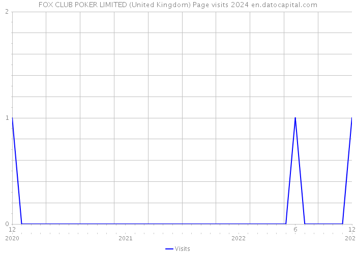 FOX CLUB POKER LIMITED (United Kingdom) Page visits 2024 