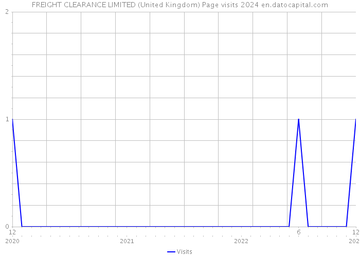 FREIGHT CLEARANCE LIMITED (United Kingdom) Page visits 2024 