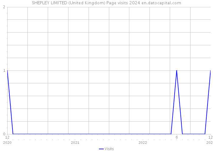 SHEPLEY LIMITED (United Kingdom) Page visits 2024 