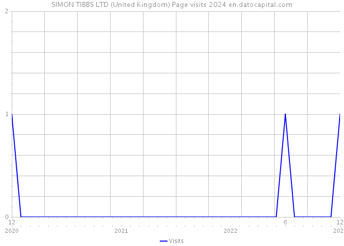SIMON TIBBS LTD (United Kingdom) Page visits 2024 