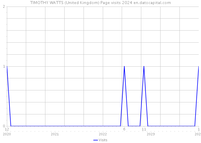 TIMOTHY WATTS (United Kingdom) Page visits 2024 