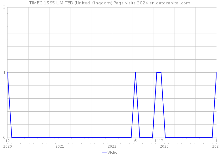 TIMEC 1565 LIMITED (United Kingdom) Page visits 2024 