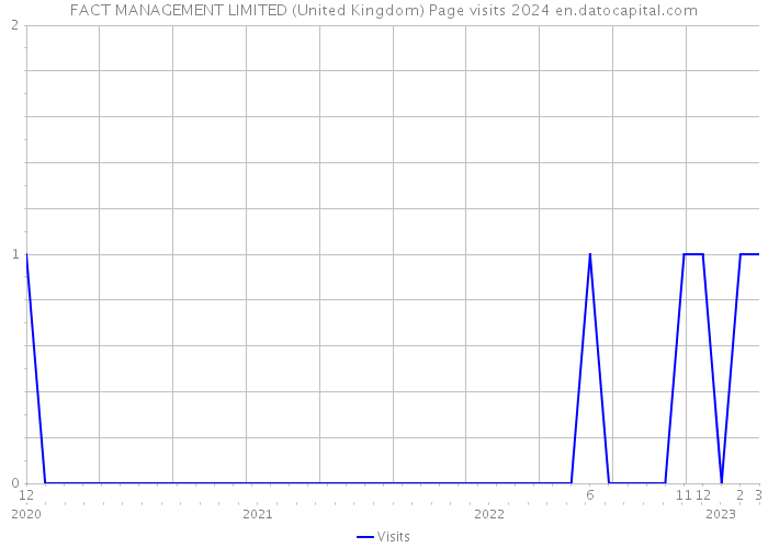 FACT MANAGEMENT LIMITED (United Kingdom) Page visits 2024 