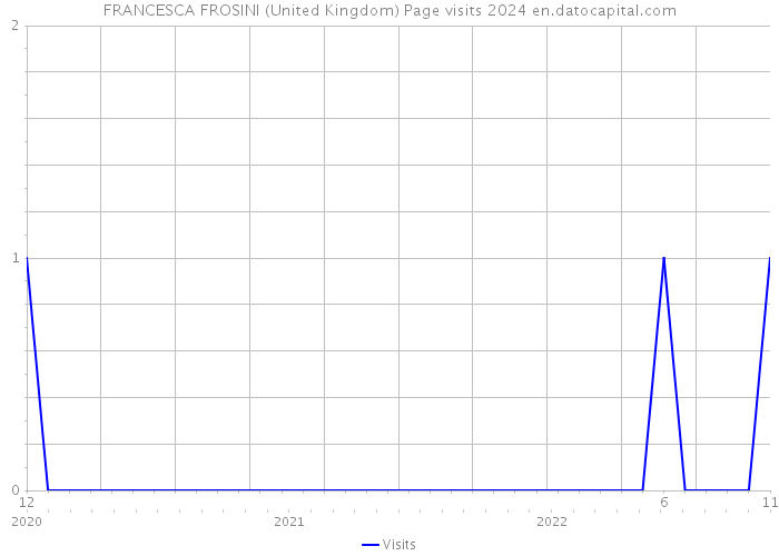 FRANCESCA FROSINI (United Kingdom) Page visits 2024 