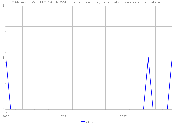 MARGARET WILHELMINA GROSSET (United Kingdom) Page visits 2024 