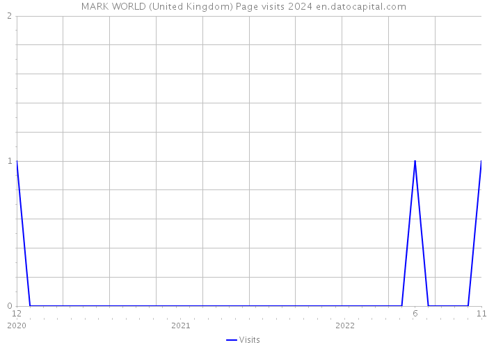 MARK WORLD (United Kingdom) Page visits 2024 