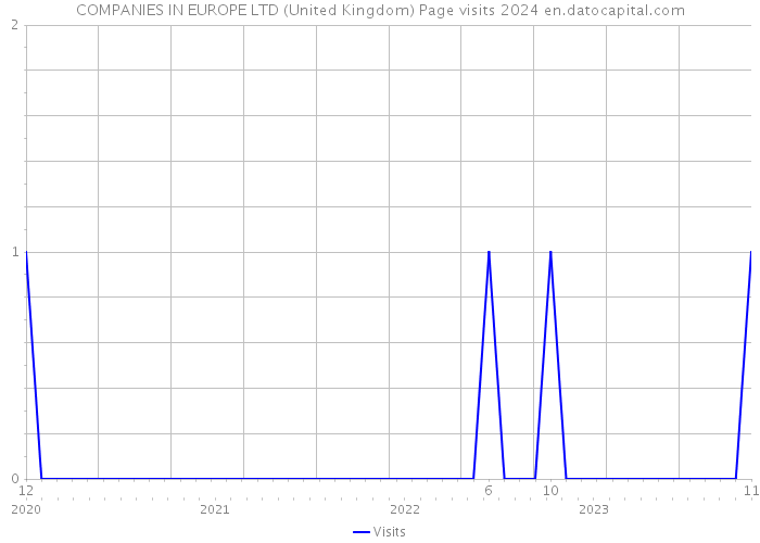 COMPANIES IN EUROPE LTD (United Kingdom) Page visits 2024 