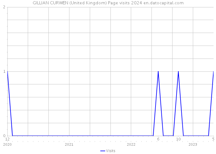 GILLIAN CURWEN (United Kingdom) Page visits 2024 