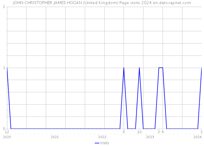 JOHN CHRISTOPHER JAMES HOGAN (United Kingdom) Page visits 2024 