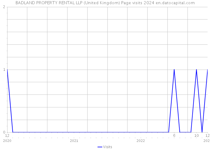 BADLAND PROPERTY RENTAL LLP (United Kingdom) Page visits 2024 