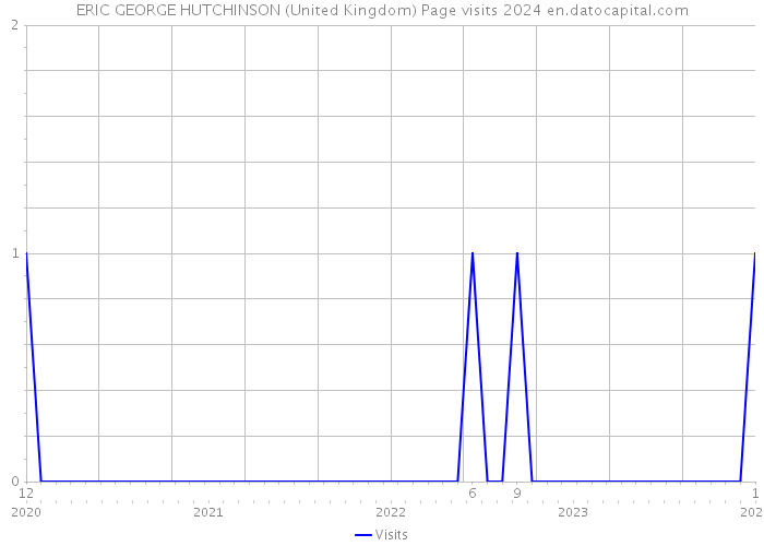 ERIC GEORGE HUTCHINSON (United Kingdom) Page visits 2024 