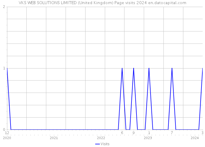 VKS WEB SOLUTIONS LIMITED (United Kingdom) Page visits 2024 