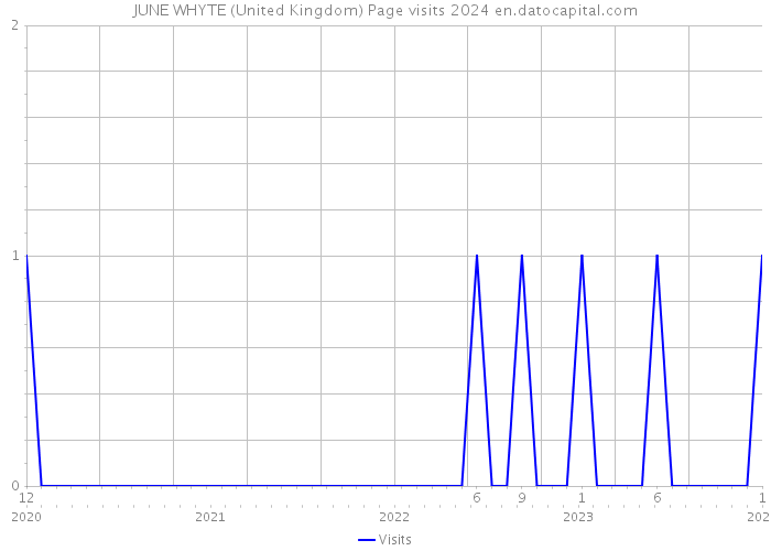 JUNE WHYTE (United Kingdom) Page visits 2024 
