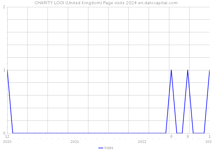CHARITY LOOI (United Kingdom) Page visits 2024 