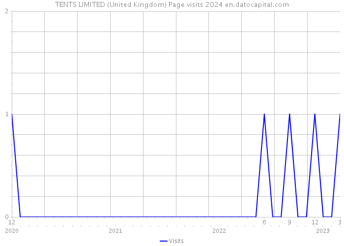 TENTS LIMITED (United Kingdom) Page visits 2024 
