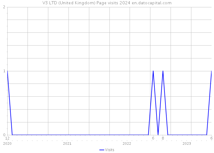 V3 LTD (United Kingdom) Page visits 2024 