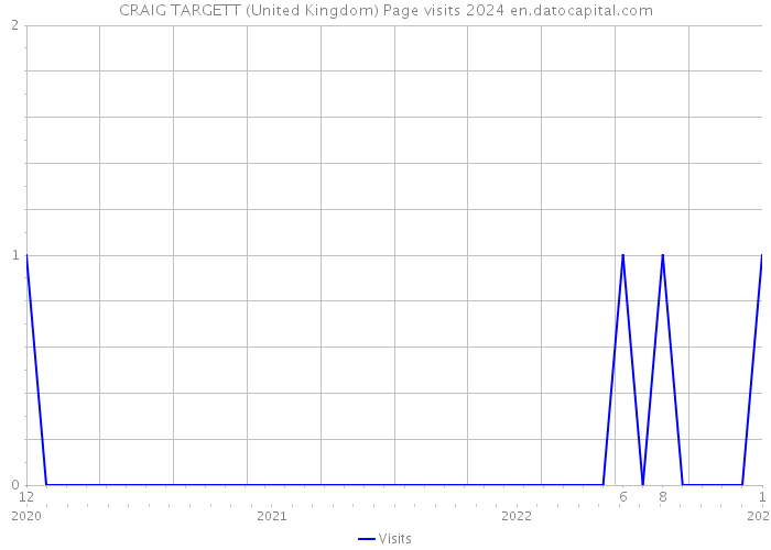 CRAIG TARGETT (United Kingdom) Page visits 2024 