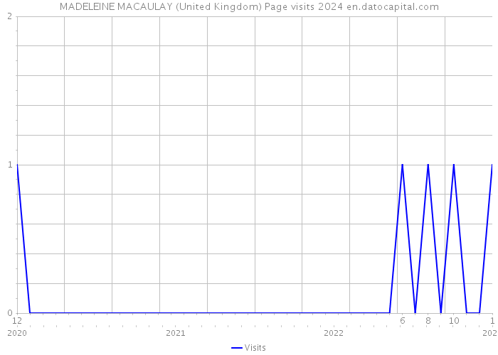 MADELEINE MACAULAY (United Kingdom) Page visits 2024 