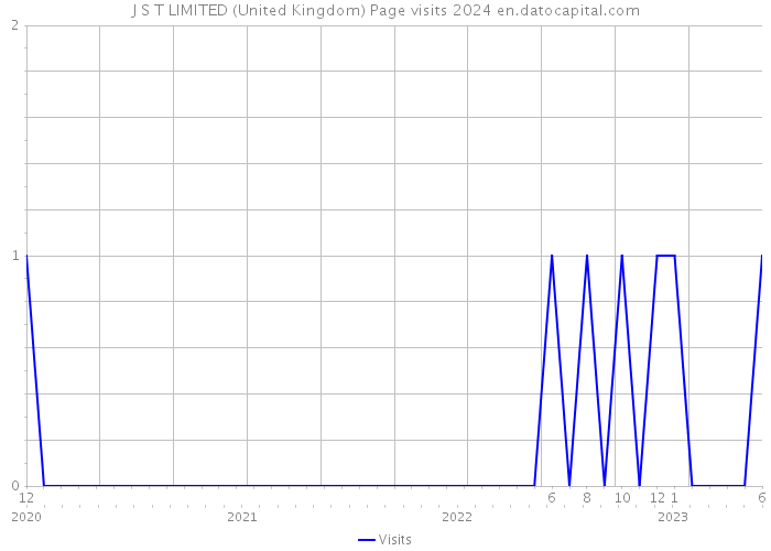 J S T LIMITED (United Kingdom) Page visits 2024 