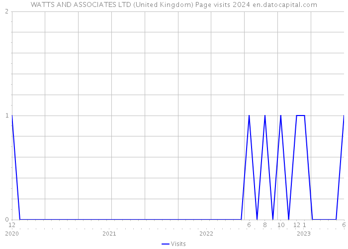 WATTS AND ASSOCIATES LTD (United Kingdom) Page visits 2024 