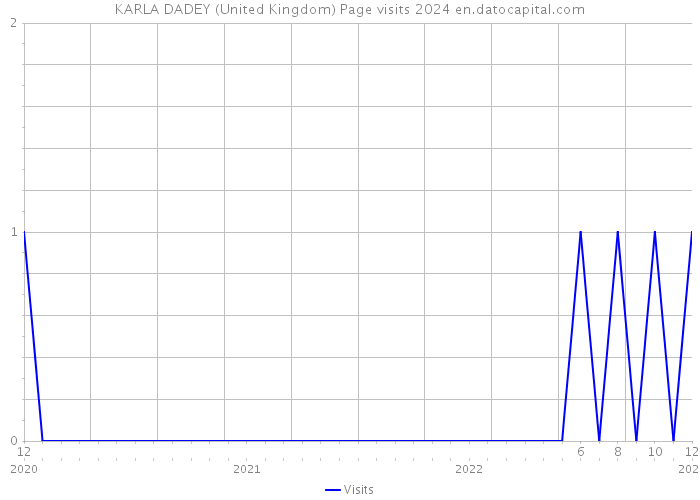 KARLA DADEY (United Kingdom) Page visits 2024 