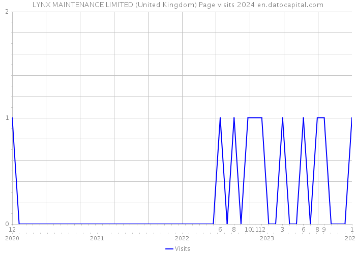LYNX MAINTENANCE LIMITED (United Kingdom) Page visits 2024 
