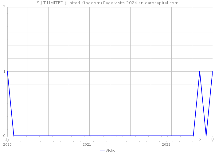 S J T LIMITED (United Kingdom) Page visits 2024 