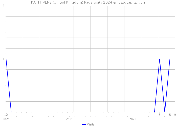 KATH IVENS (United Kingdom) Page visits 2024 