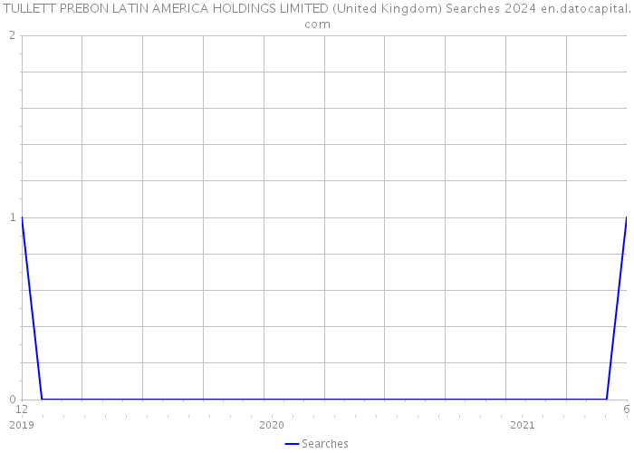 TULLETT PREBON LATIN AMERICA HOLDINGS LIMITED (United Kingdom) Searches 2024 