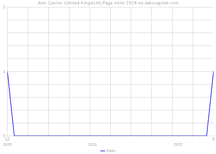 Ann Currier (United Kingdom) Page visits 2024 