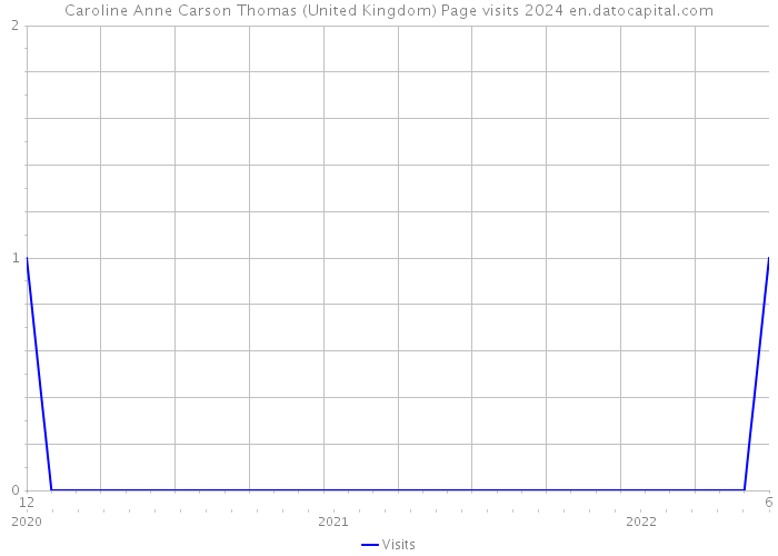 Caroline Anne Carson Thomas (United Kingdom) Page visits 2024 