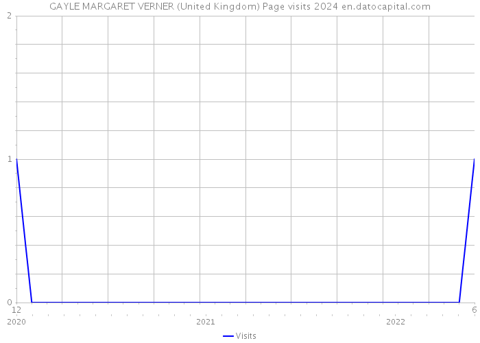 GAYLE MARGARET VERNER (United Kingdom) Page visits 2024 