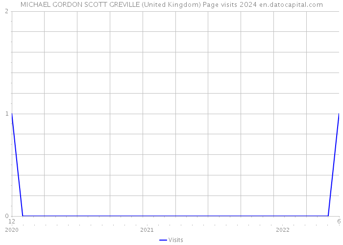 MICHAEL GORDON SCOTT GREVILLE (United Kingdom) Page visits 2024 