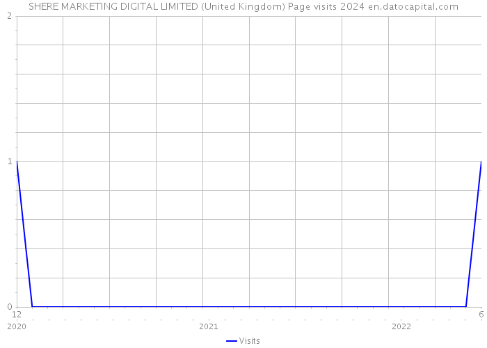 SHERE MARKETING DIGITAL LIMITED (United Kingdom) Page visits 2024 