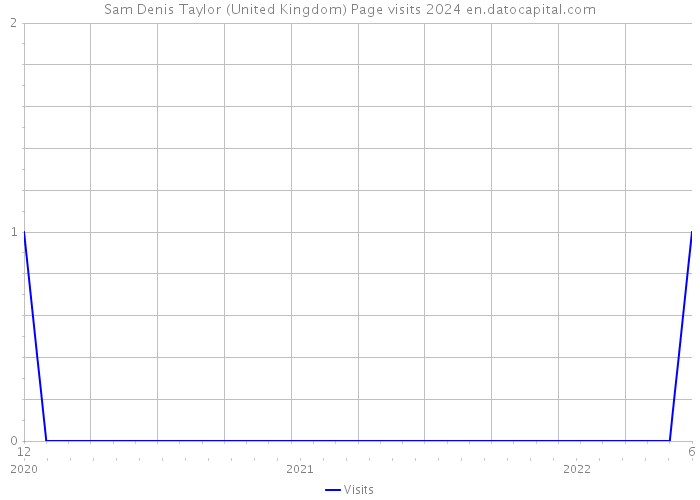 Sam Denis Taylor (United Kingdom) Page visits 2024 