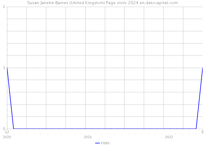 Susan Janette Baines (United Kingdom) Page visits 2024 