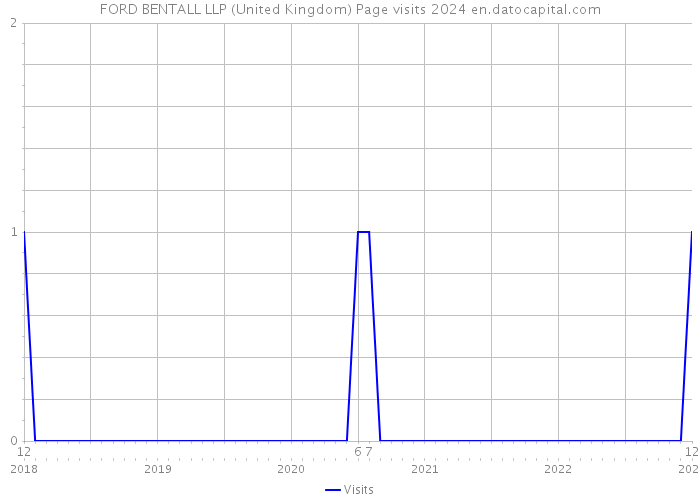FORD BENTALL LLP (United Kingdom) Page visits 2024 