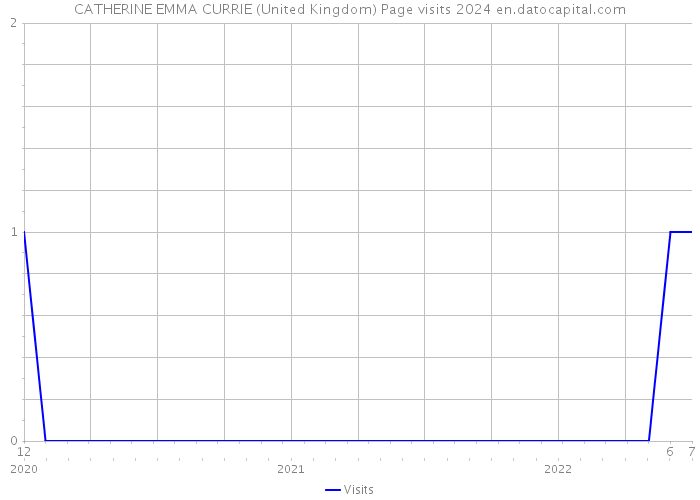 CATHERINE EMMA CURRIE (United Kingdom) Page visits 2024 