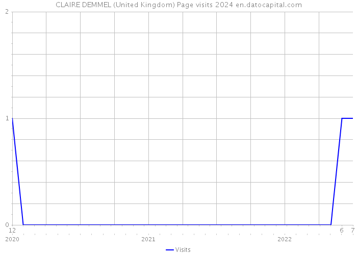 CLAIRE DEMMEL (United Kingdom) Page visits 2024 