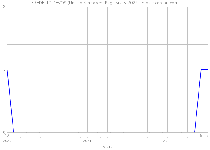 FREDERIC DEVOS (United Kingdom) Page visits 2024 