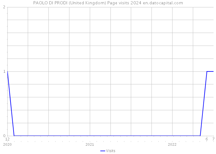 PAOLO DI PRODI (United Kingdom) Page visits 2024 