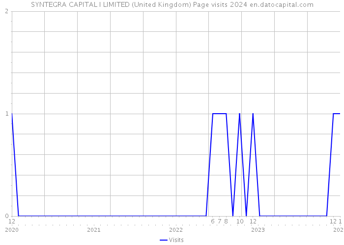 SYNTEGRA CAPITAL I LIMITED (United Kingdom) Page visits 2024 