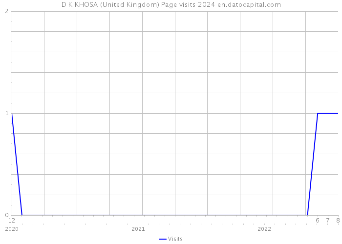 D K KHOSA (United Kingdom) Page visits 2024 