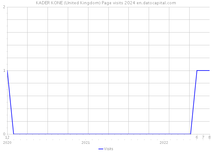 KADER KONE (United Kingdom) Page visits 2024 